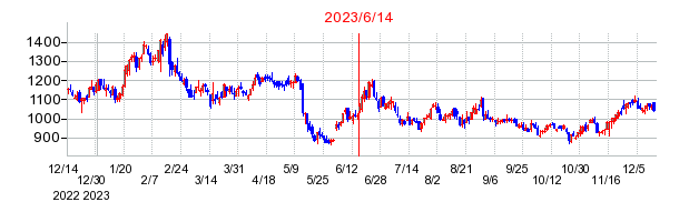 2023年6月14日 15:01前後のの株価チャート